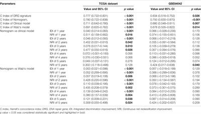 Identification of a DNA Repair Gene Signature and Establishment of a Prognostic Nomogram Predicting Biochemical-Recurrence-Free Survival of Prostate Cancer